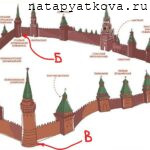 Схема 2 стен и башен Московского Кремля с указанием трех угловых башен