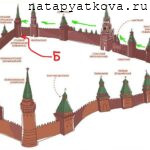 Схема 3 крепостной стены от А до Б
