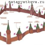 Схема 1 всех башен Московского Кремля
