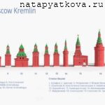 Сравнение башен Московского Кремля по высоте