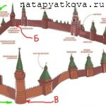 Схема 1 движения по второй стороне Кремля от Угловой Арсенальной башни до Водовзводной башни