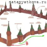 Схема 3 моего движения вдоль крепостной стены Кремля- вдоль Кремлевской набережной